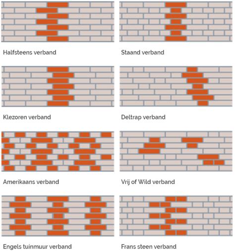 Illustratie van verschillende metselverbanden.