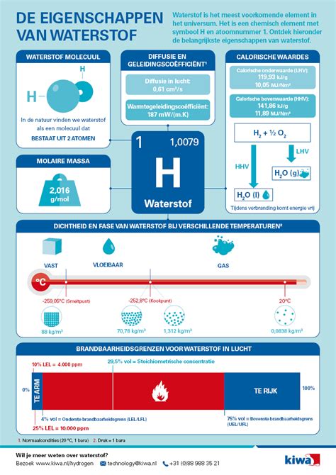 Infographic: Eigenschappen en verwerkingstijd DP8005