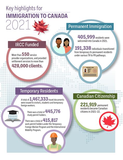 Infographic: Stappenplan immigratie Canada (IRCC, SIN, provinciale gezondheidszorg)