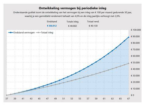 Grafiek: kostenpercel per m2 Voorbeelden en tariefranges