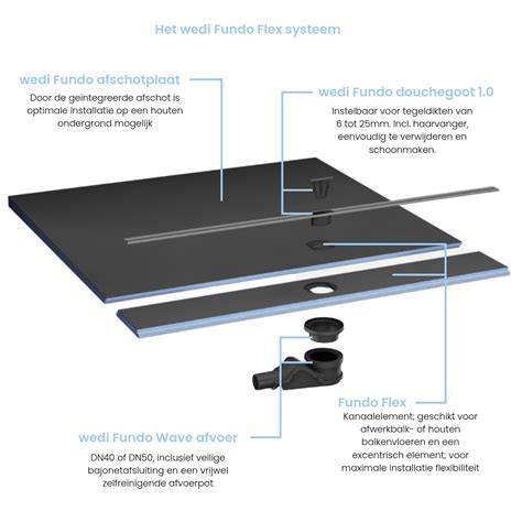 Infographic: Overzicht Fundo Flex en Fundo Primo systeemonderdelen
