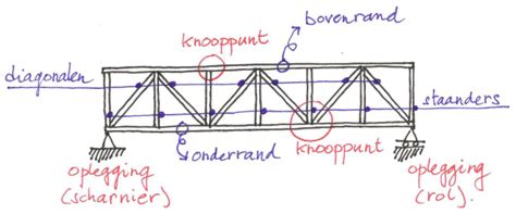 Illustratie van een vakwerkconstructie met duidelijke aanduidingen van druk- en trekstaven.
