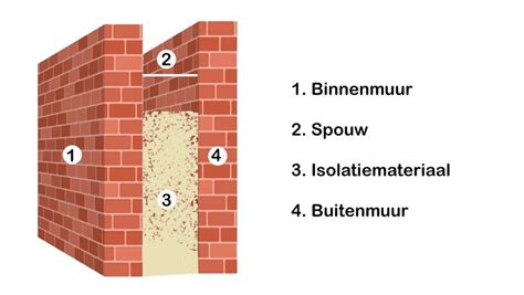 Infographic: Opbouw van een spouwmuur (binnenspouwblad, spouw, buitenspouwblad)