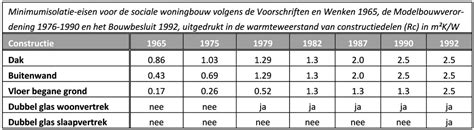 Infographic: overzicht isolatie-eisen per bouwjaar en woningtype