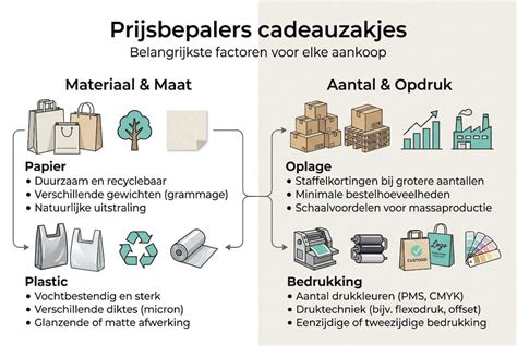 Infographic over factoren die prijs bepalen bij tegelwerk (type tegel, legpatroon, ondergrond, oppervlakte)