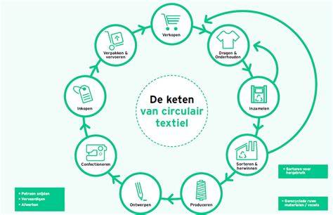 Diagram: toegepaste principes van circulariteit en C2C in verpakkingen