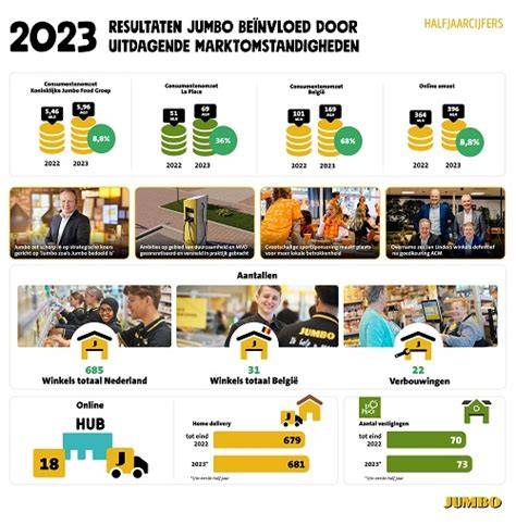 Infographic: Jumbo Nieuwe Stijl ombouwproces in 12 dagen