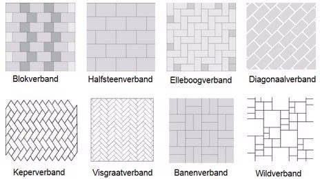 Diagram van populaire legverbanden (halfsteens, visgraat, keper, elleboog)