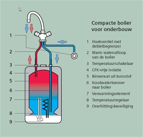 Diagram: Vergelijking reinigingsmethoden (hoge druk, lage druk, handmatig, chemisch/stoom)