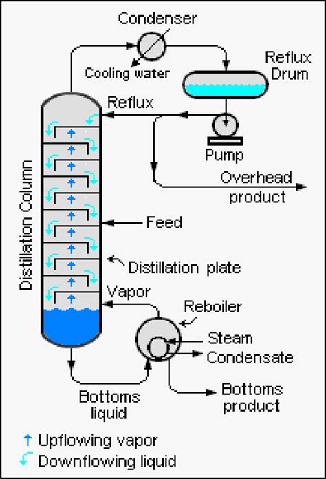 Infographic: werking van een destillatiekolom met trays en reflux