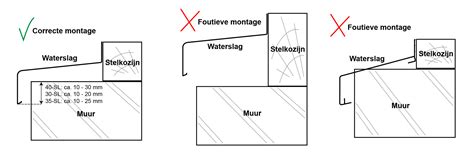 Diagram van Waterslag systeem en montagevolgorde