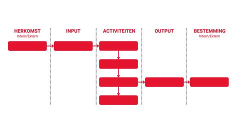 Schema van het proces voor melding, inventarisatie en verwijdering van asbest.