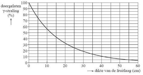 Grafiek die de relatie toont tussen de dikte van de slijtlaag en de krasbestendigheid van PVC vloeren.