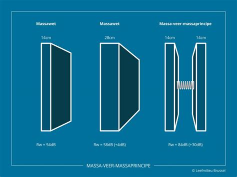 Schema van een massa-veer-massa geluidsisolerende vloerconstructie