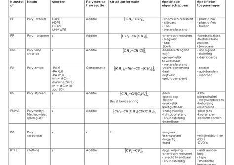 Praktische tabel: materialentypen en eigenschappen
