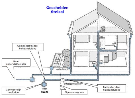 Infographic die het verschil toont tussen een gemengd en een gescheiden rioolsysteem.