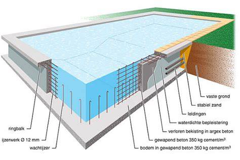 Schema: Onderdelen van een stalen zwembad met fundering