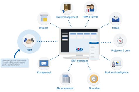 Diagram: voordelen van een alles-in-één ERP zoals Afas, Exact en Simplicate