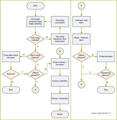 Flowchart: hoe verschillende tools samenwerken in een verbouwingsproject