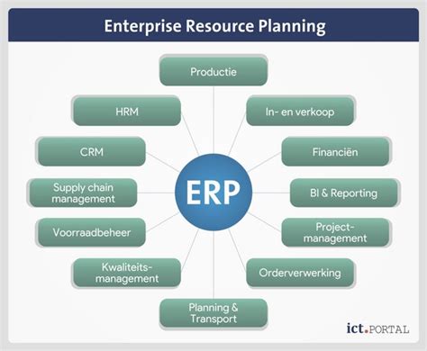 Schema: implementatiefase van een ERP-systeem voor verbouwingen