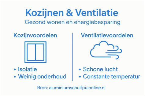 Infographic: Voordelen kunststof kozijnen en ventilatie