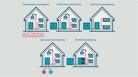 Infographic: Overzicht verschillende typen warmtepompen en hun werkwijze