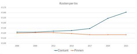 Diagram: kostenverschil tussen gevelbekleding-materialen