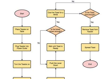 Flowchart: stappen van gevelrenovatie