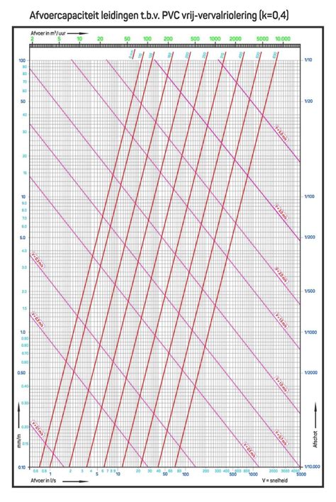 Infographic: 125 mm afvoercapaciteit en geluidsniveaus