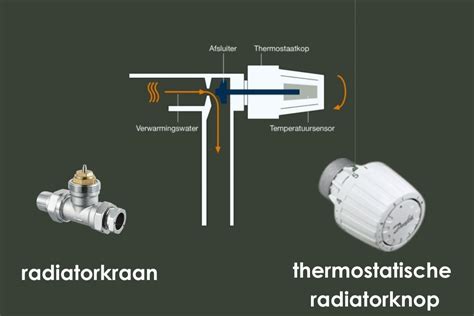 Diagram dat de werking van de thermostaat in een kraan uitlegt