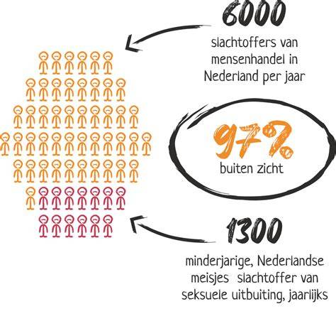 Infographic: Cijfers over slachtoffers en duur van uitbuiting