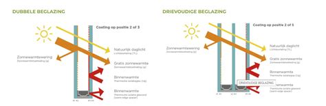 Infographic: isotietegel isolatieglas en ISDE-subsidie