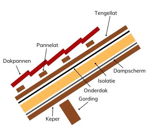Schema van de opbouw van een linoleumvloer met jute drager.