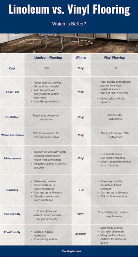 Vergelijkingstabel: Linoleum vs. Vinyl.