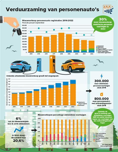 Infographic: Verduurzaming Dirk-winkels