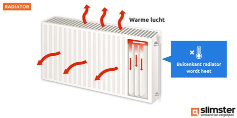 Diagram: hoe gietijzeren radiator warmte afgeeft (straling en convectie)