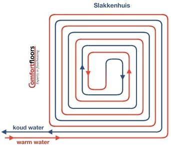 Infographic: Slakkenhuispatroon vloerverwarming - verdeling van warmte