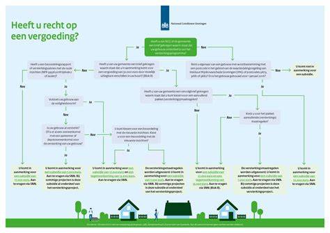 Schema Heb ik recht op een vergoeding?
