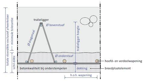 Infographic: Overzicht van boven- en onderwapening in driehoekconstructies