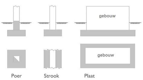 Diagram: vergelijking funderingstypes (op staal, op palen, plaat- en strokenfundering)
