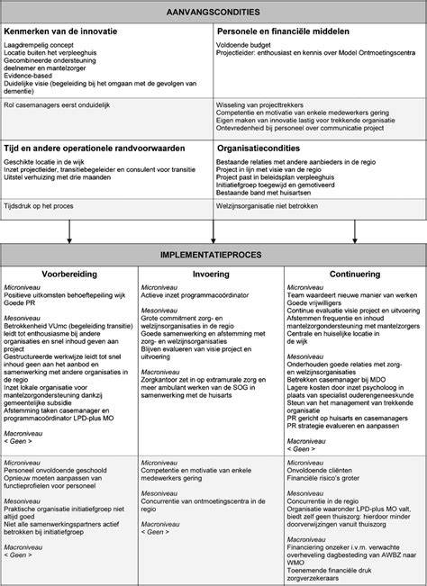 Diagram: Overzicht van factoren bij kiezen buitenzonwering: doel, locatie, zonstand, onderhoud, budget
