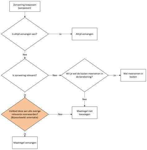 Flowchart: van wensen naar definitieve bouwtekeningen
