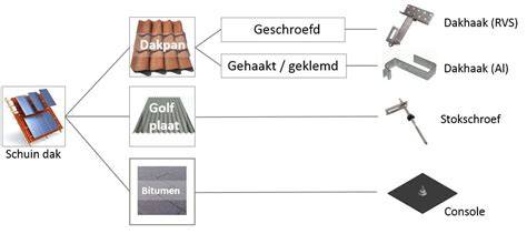 Infographic: Indak vs. op-dak montage voor schuin daken