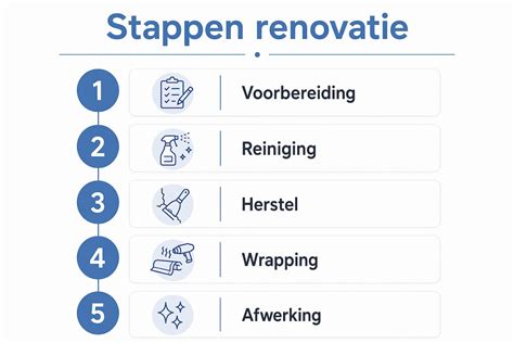 Infographic: Stappenplan kozijnen renovatie