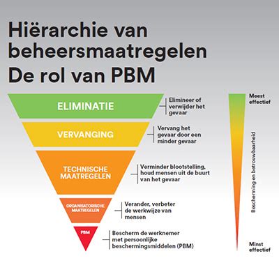 Illustratie die de hiërarchie van beheersmaatregelen voor gevaarlijke stoffen weergeeft