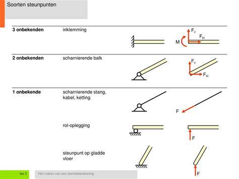 Diagram: typische opleggingsvarianten (scharnierend, vast, rol)