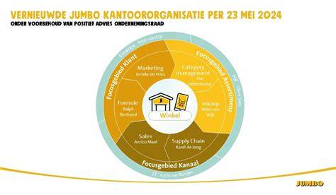 Diagram: Jumbo- en EMTÉ-omzet en winkelnetwerk