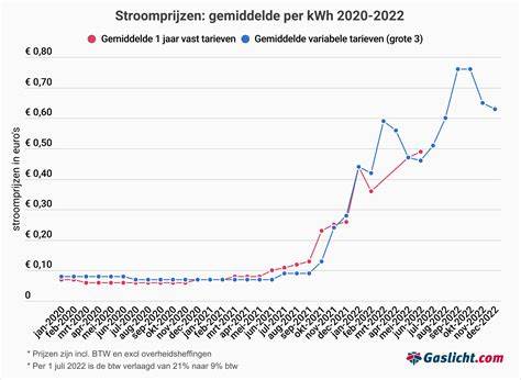 Grafiek: gemiddelde kosten ontstoppen per tarief