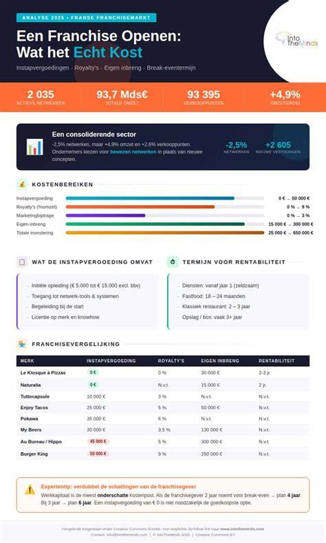 Infographic: vergelijking van vloeropties en kosten in Dordrecht