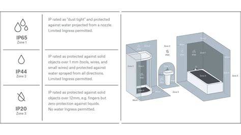 Infographic: Belang IP-waardes voor badkamerverlichting (IP21 vs IP44)